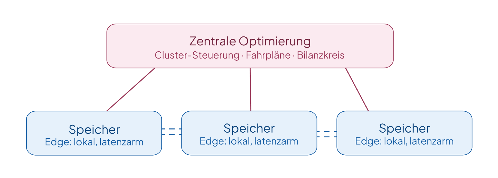 zentrale optimierung naresys